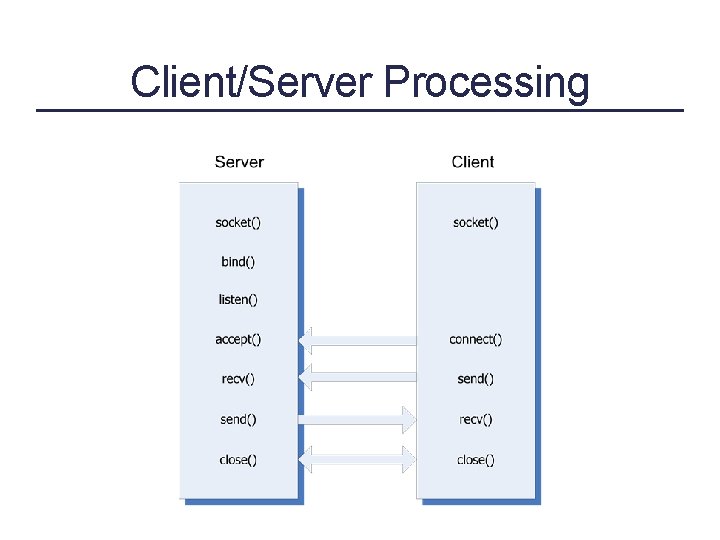 Client/Server Processing 