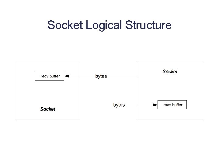 Socket Logical Structure 