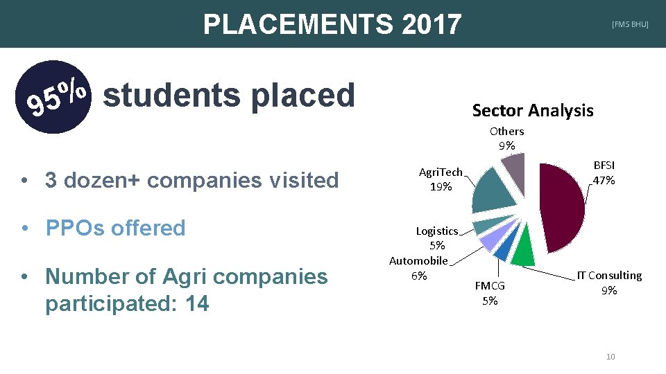 PLACEMENTS 2017 % students placed 5 9 • 3 dozen+ companies visited • PPOs