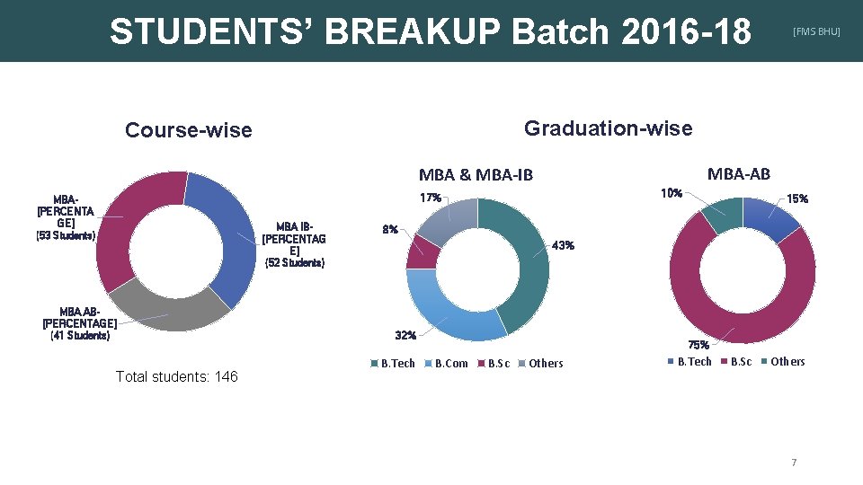 STUDENTS’ BREAKUP Batch 2016 -18 Graduation-wise Course-wise MBA-AB MBA & MBA-IB 10% 17% MBA[PERCENTA