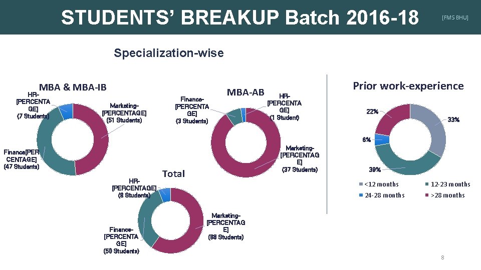 STUDENTS’ BREAKUP Batch 2016 -18 [FMS BHU] Specialization-wise MBA & MBA-IB HR[PERCENTA GE] (7