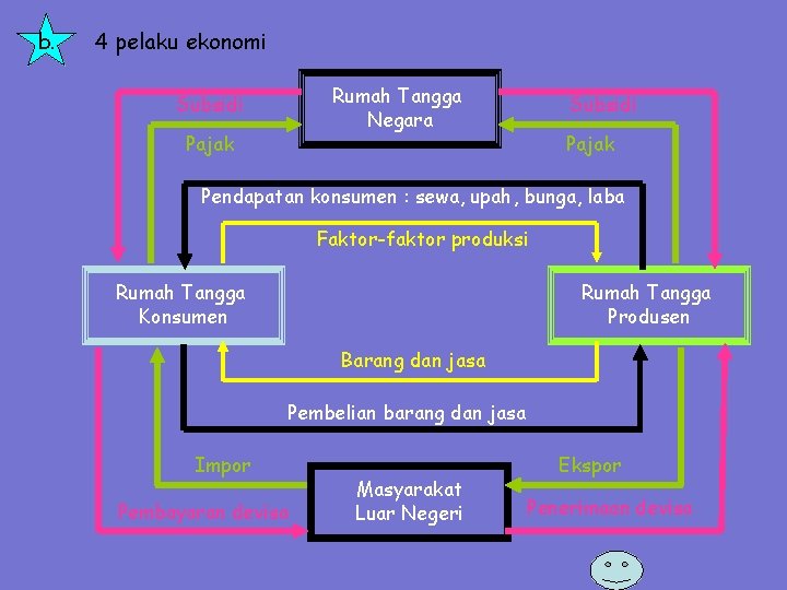 b. 4 pelaku ekonomi Rumah Tangga Negara Subsidi Pajak Pendapatan konsumen : sewa, upah,