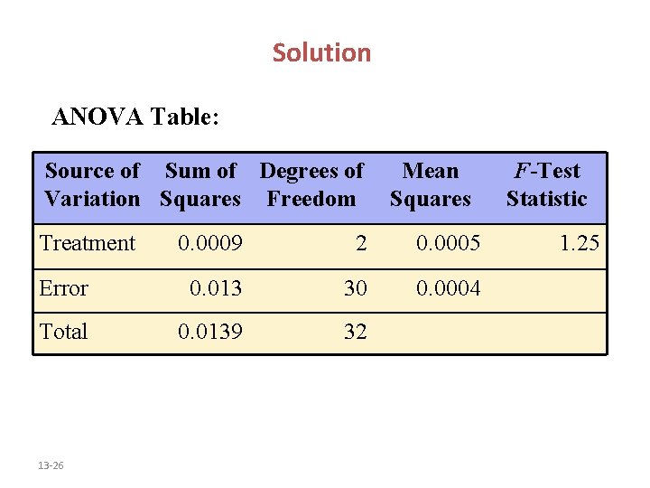Solution ANOVA Table: Source of Sum of Degrees of Variation Squares Freedom Treatment Mean