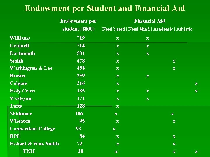 Endowment per Student and Financial Aid Endowment per student ($000) Williams Grinnell Dartmouth Smith