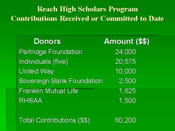 Reach High Scholars Program Contributions Received or Committed to Date Donors Amount ($$) Partridge