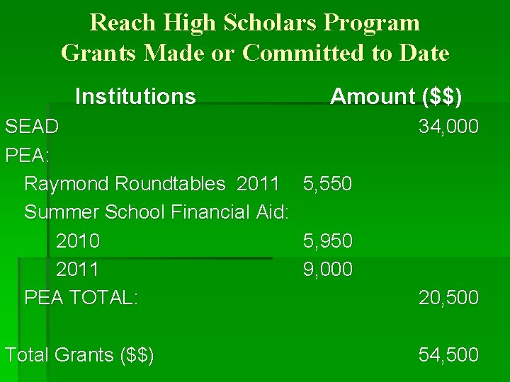 Reach High Scholars Program Grants Made or Committed to Date Institutions Amount ($$) SEAD