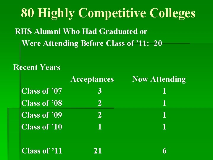 80 Highly Competitive Colleges RHS Alumni Who Had Graduated or Were Attending Before Class