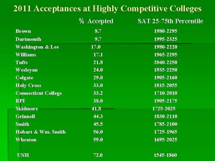 2011 Acceptances at Highly Competitive Colleges % Accepted Brown Dartmouth Washington & Lee Williams