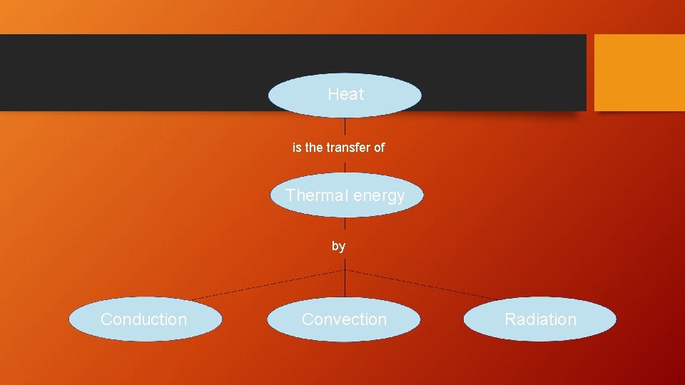 Heat is the transfer of Thermal energy by Conduction Convection Radiation 