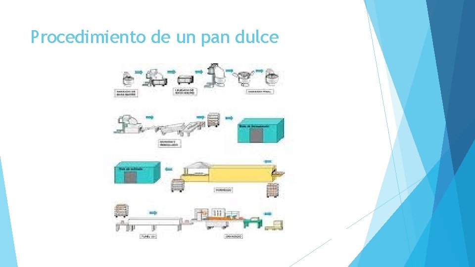 Procedimiento de un pan dulce 