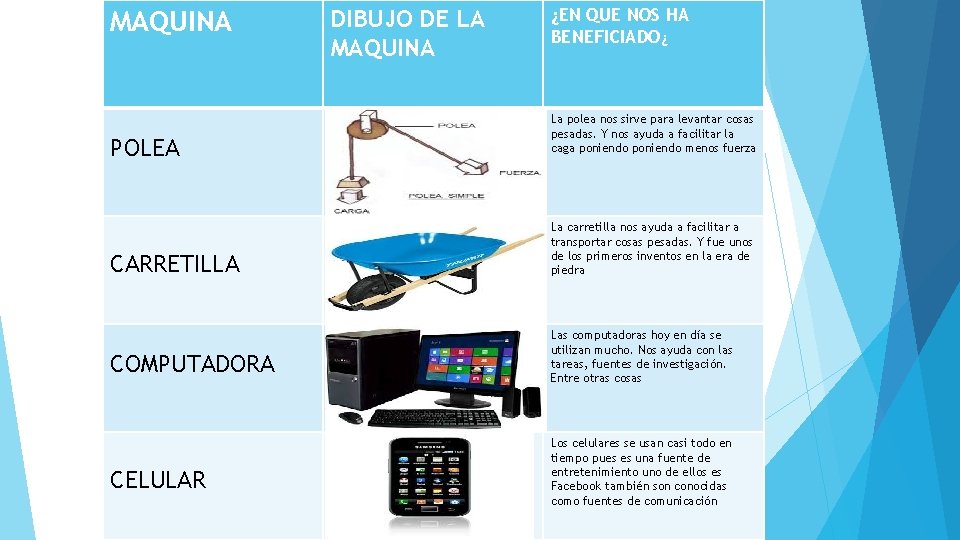 MAQUINA POLEA CARRETILLA COMPUTADORA CELULAR DIBUJO DE LA MAQUINA ¿EN QUE NOS HA BENEFICIADO¿
