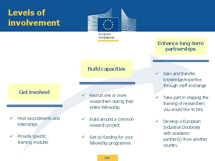 Levels of involvement Enhance long-term partnerships Build capacities Get involved ü Recruit one or