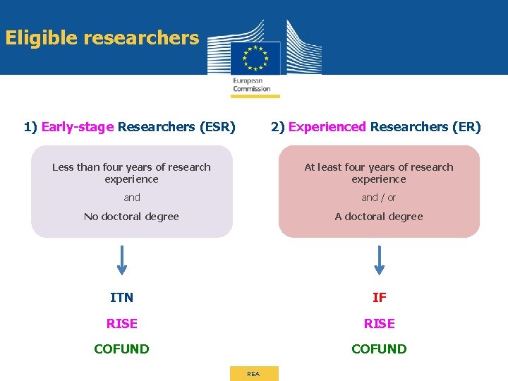 Eligible researchers 1) Early-stage Researchers (ESR) 2) Experienced Researchers (ER) Less than four years
