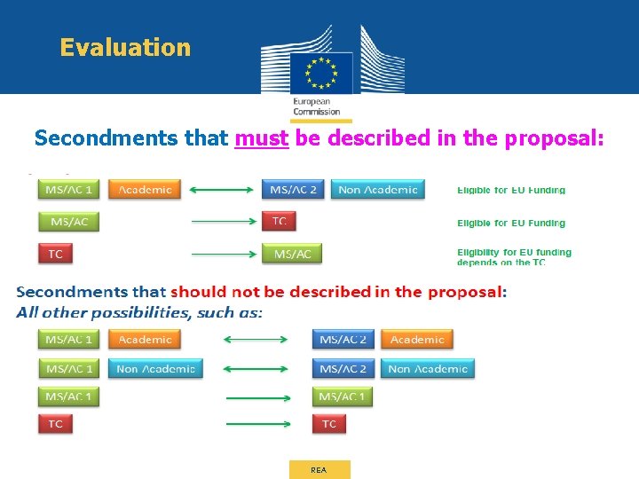 Evaluation Secondments that must be described in the proposal: REA 