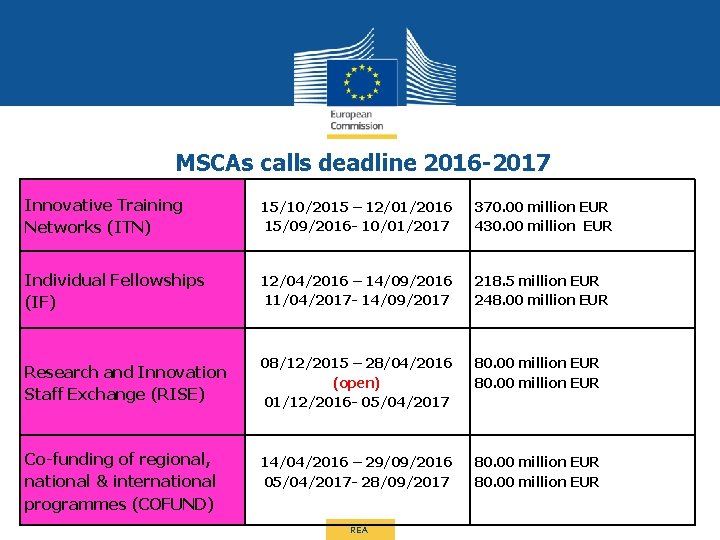 MSCAs calls deadline 2016 -2017 Innovative Training Networks (ITN) 15/10/2015 – 12/01/2016 15/09/2016 -