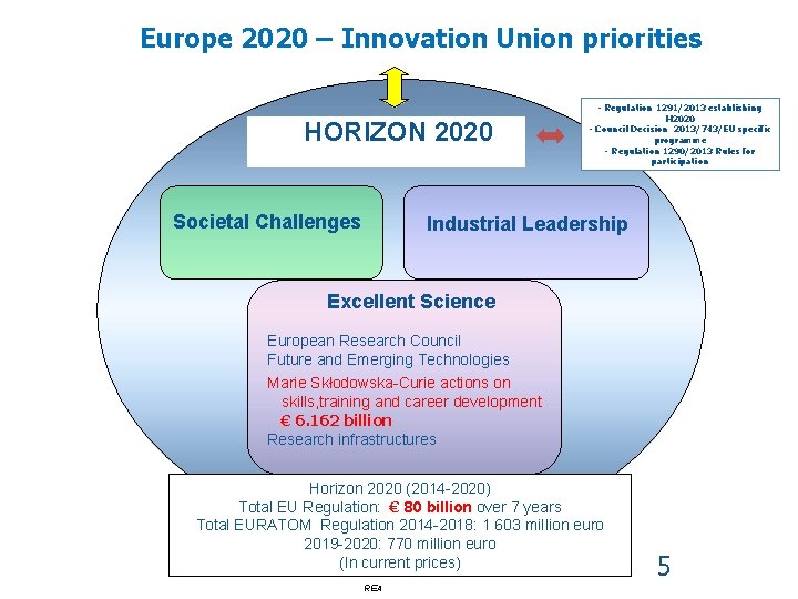Europe 2020 – Innovation Union priorities HORIZON 2020 Societal Challenges - Regulation 1291/2013 establishing