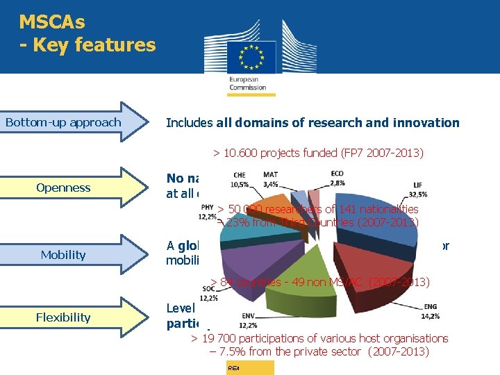 MSCAs - Key features Bottom-up approach Includes all domains of research and innovation >