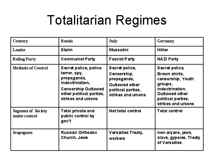 Totalitarian Regimes Country Russia Italy Germany Leader Stalin Mussolini Hitler Ruling Party Communist Party Totalitarian Regimes Country Russia Italy Germany Leader Stalin Mussolini Hitler Ruling Party Communist Party