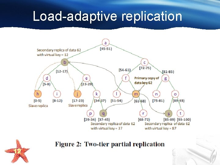 Load-adaptive replication 12 