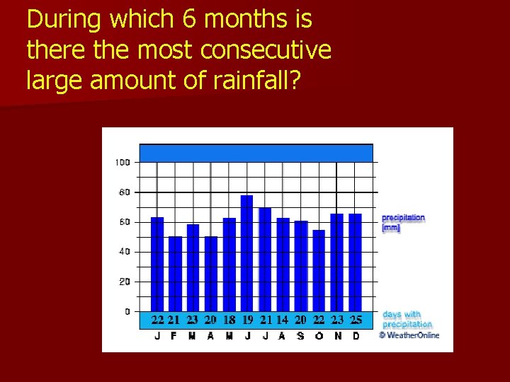 During which 6 months is there the most consecutive large amount of rainfall? During which 6 months is there the most consecutive large amount of rainfall?