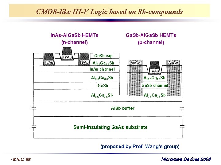 CMOS-like III-V Logic based on Sb-compounds In. As-Al. Ga. Sb HEMTs (n-channel) Ga. Sb-Al.