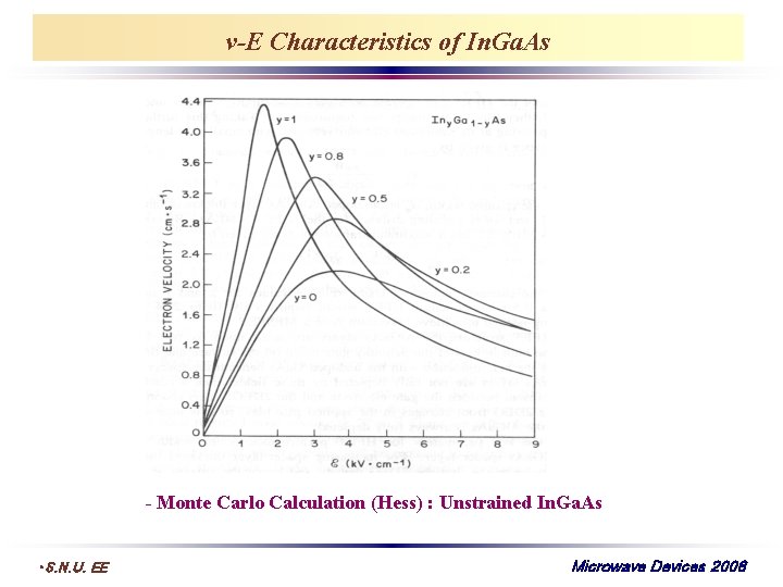 v-E Characteristics of In. Ga. As - Monte Carlo Calculation (Hess) : Unstrained In.