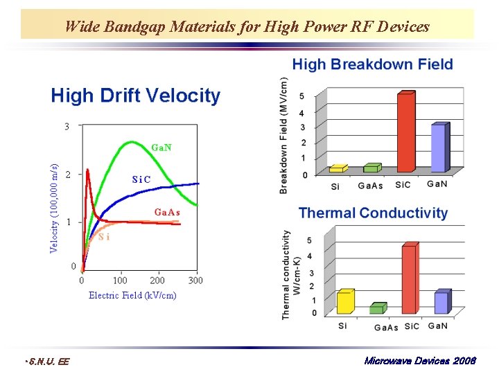 Wide Bandgap Materials for High Power RF Devices • S. N. U. EE Microwave