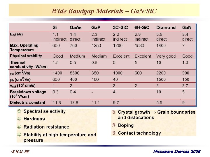 Wide Bandgap Materials – Ga. N/Si. C • S. N. U. EE Microwave Devices
