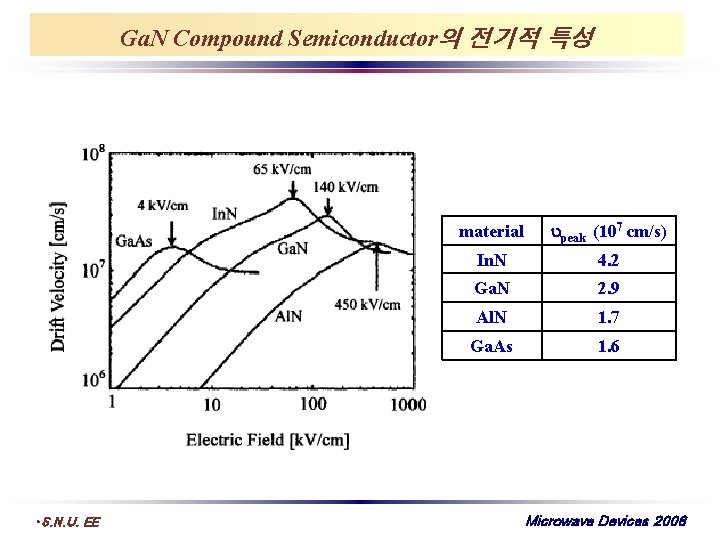 Ga. N Compound Semiconductor의 전기적 특성 • S. N. U. EE material peak (107