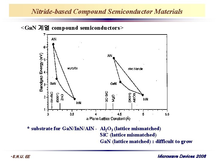 Nitride-based Compound Semiconductor Materials <Ga. N 계열 compound semiconductors> * substrate for Ga. N/In.