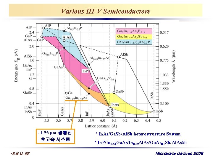 Various III-V Semiconductors - 1. 55 μm 광통신 - 초고속 시스템 • S. N.