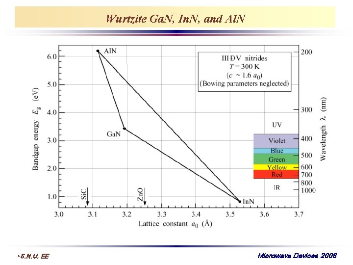 Wurtzite Ga. N, In. N, and Al. N • S. N. U. EE Microwave