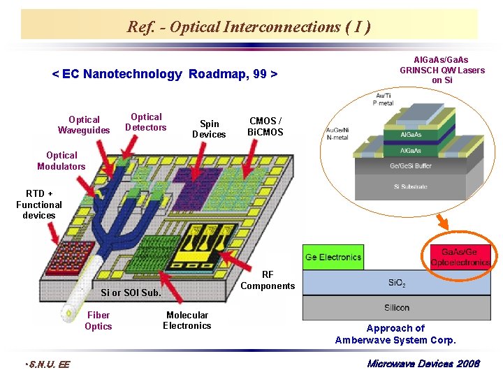 Ref. - Optical Interconnections ( I ) < EC Nanotechnology Roadmap, 99 > Optical