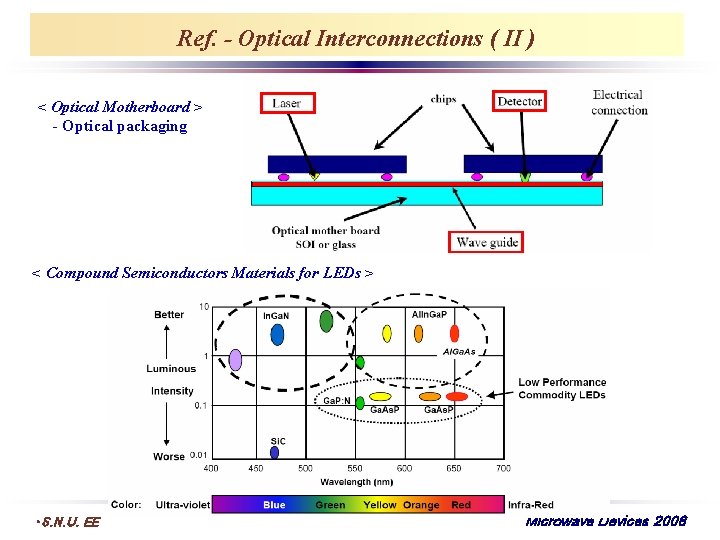 Ref. - Optical Interconnections ( II ) < Optical Motherboard > - Optical packaging