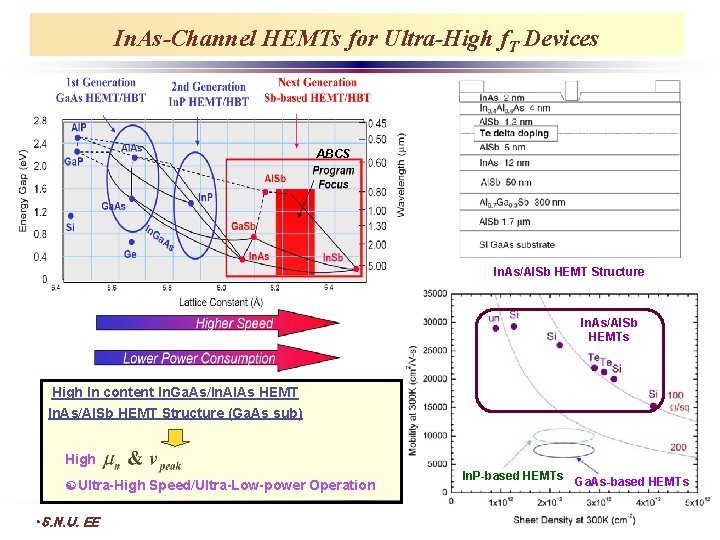 In. As-Channel HEMTs for Ultra-High f. T Devices ABCS In. As/Al. Sb HEMT Structure