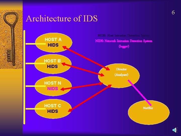 6 Architecture of IDS HOST A HIDS HOST B HIDS: Host Intrusion Detection System