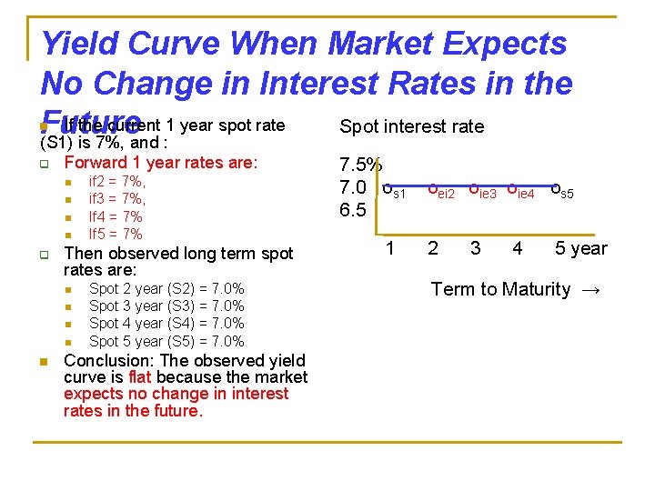 Yield Curve When Market Expects No Change in Interest Rates in the If the