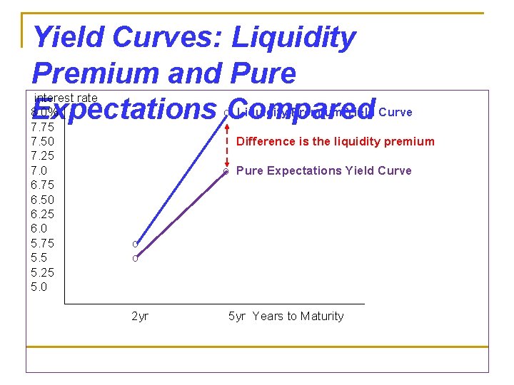 Yield Curves: Liquidity Premium and Pure interest rate 8. 0% o. Compared Liquidity Premium
