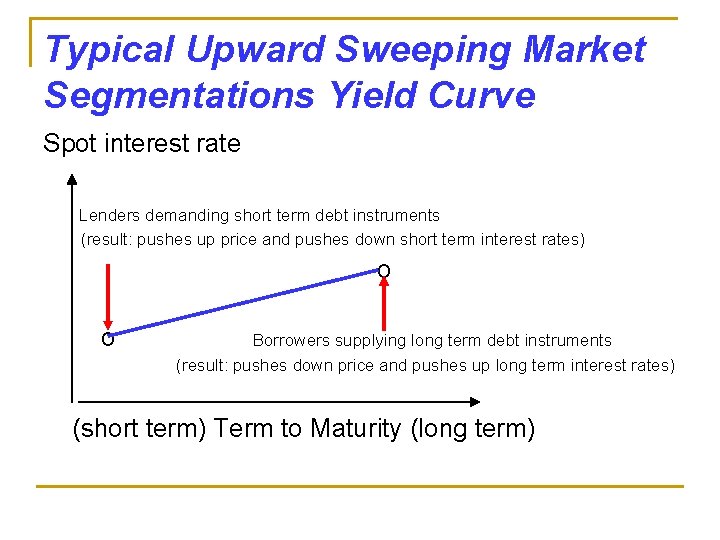 Typical Upward Sweeping Market Segmentations Yield Curve Spot interest rate Lenders demanding short term