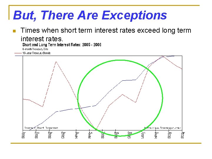 But, There Are Exceptions n Times when short term interest rates exceed long term