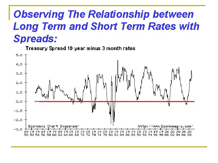 Observing The Relationship between Long Term and Short Term Rates with Spreads: 
