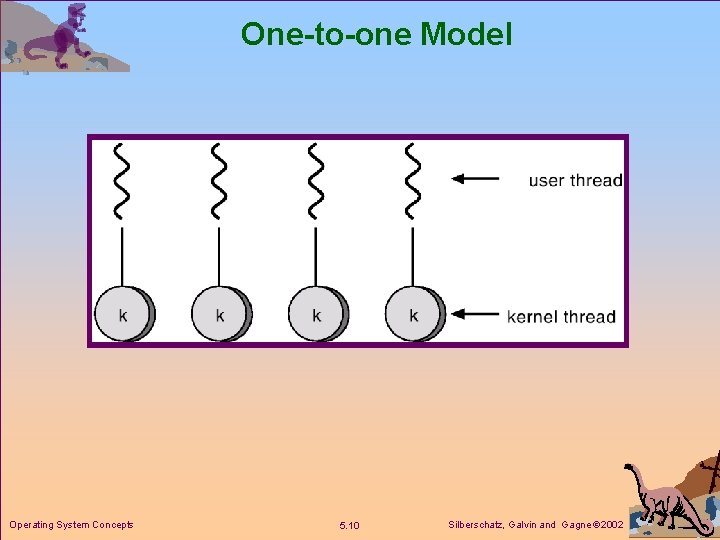 One-to-one Model Operating System Concepts 5. 10 Silberschatz, Galvin and Gagne 2002 