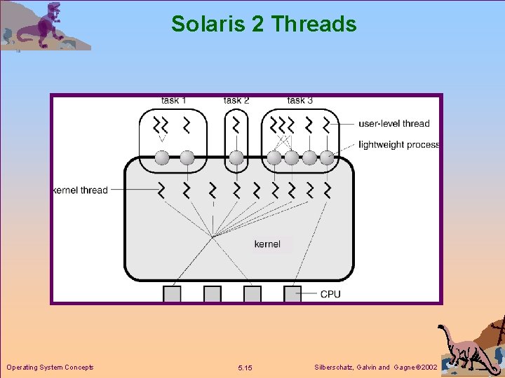 Solaris 2 Threads Operating System Concepts 5. 15 Silberschatz, Galvin and Gagne 2002 