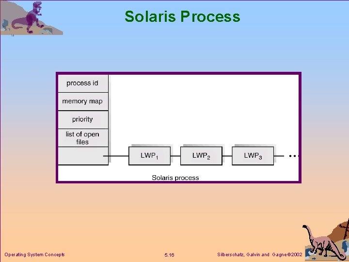 Solaris Process Operating System Concepts 5. 16 Silberschatz, Galvin and Gagne 2002 