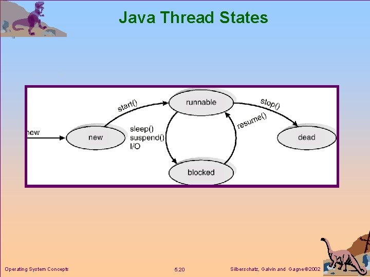 Java Thread States Operating System Concepts 5. 20 Silberschatz, Galvin and Gagne 2002 