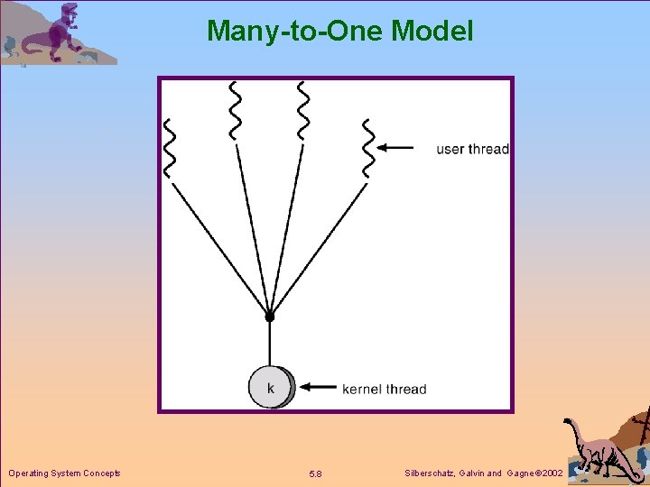 Many-to-One Model Operating System Concepts 5. 8 Silberschatz, Galvin and Gagne 2002 