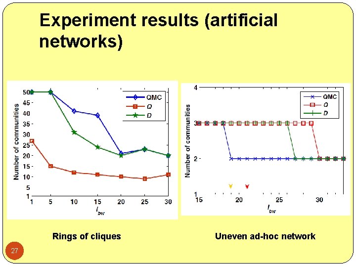 Experiment results (artificial networks) Rings of cliques 27 Uneven ad-hoc network 
