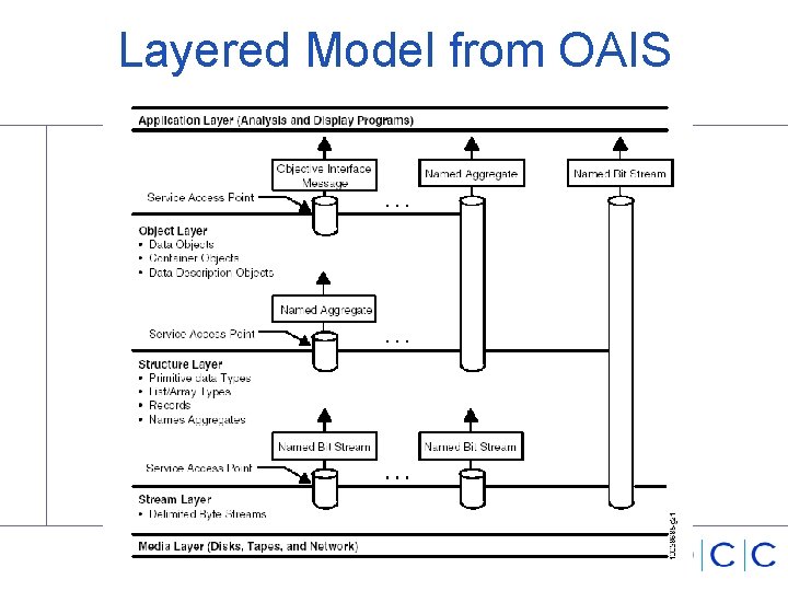 Layered Model from OAIS 