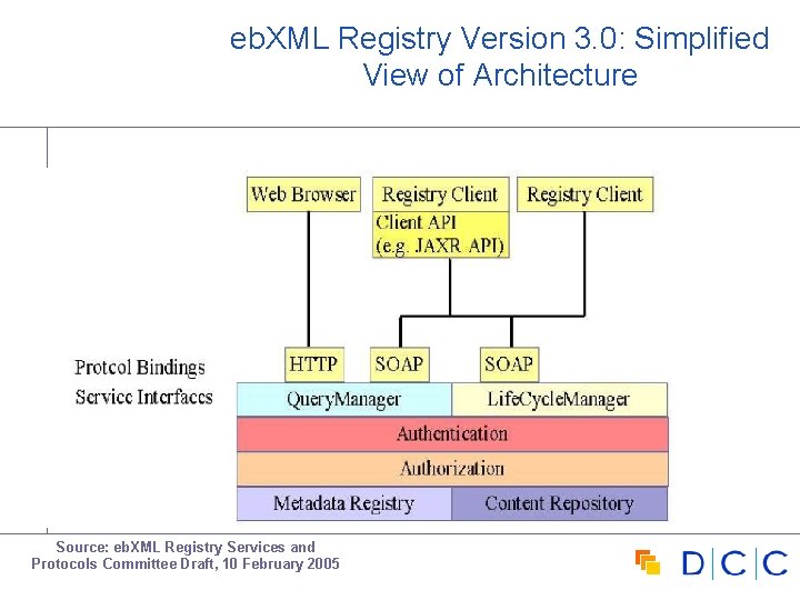 eb. XML Registry Version 3. 0: Simplified View of Architecture Source: eb. XML Registry