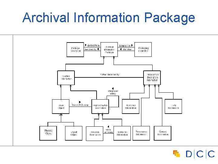 Archival Information Package 